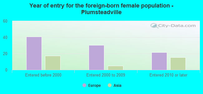 Year of entry for the foreign-born female population - Plumsteadville