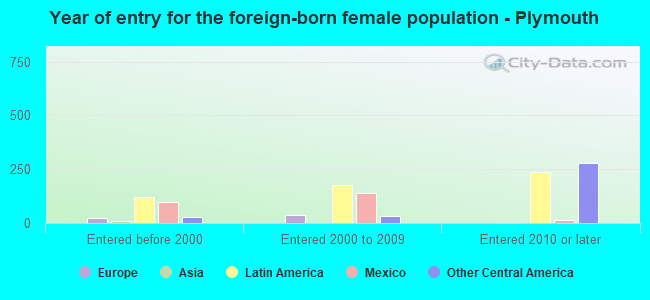 Year of entry for the foreign-born female population - Plymouth