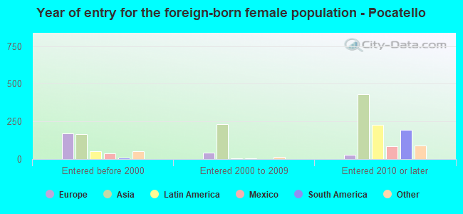 Year of entry for the foreign-born female population - Pocatello