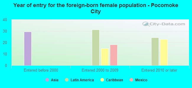 Year of entry for the foreign-born female population - Pocomoke City