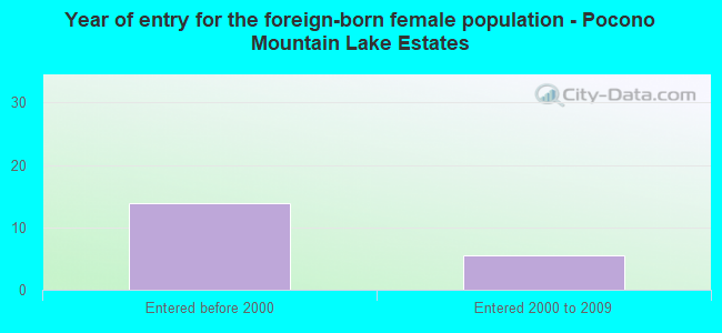 Year of entry for the foreign-born female population - Pocono Mountain Lake Estates