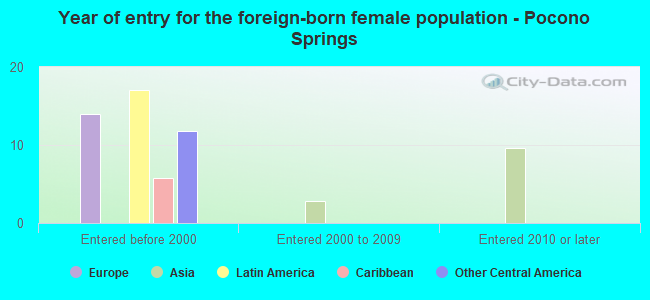 Year of entry for the foreign-born female population - Pocono Springs
