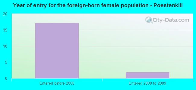 Year of entry for the foreign-born female population - Poestenkill