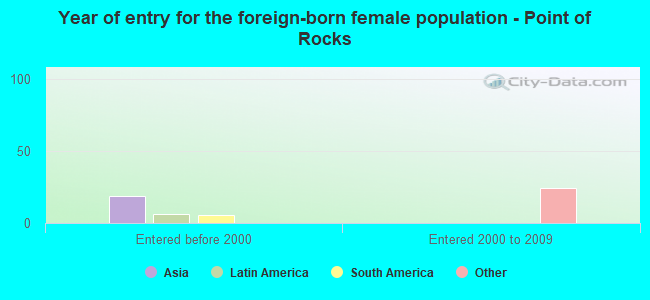 Year of entry for the foreign-born female population - Point of Rocks
