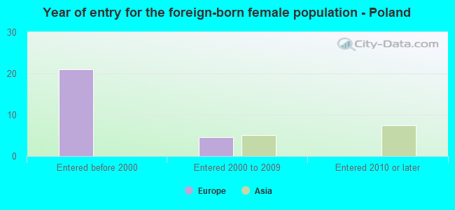 Year of entry for the foreign-born female population - Poland