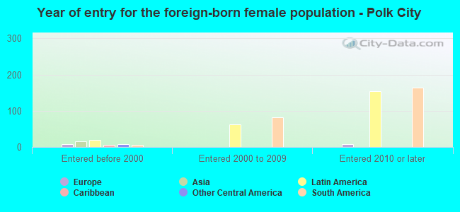 Year of entry for the foreign-born female population - Polk City