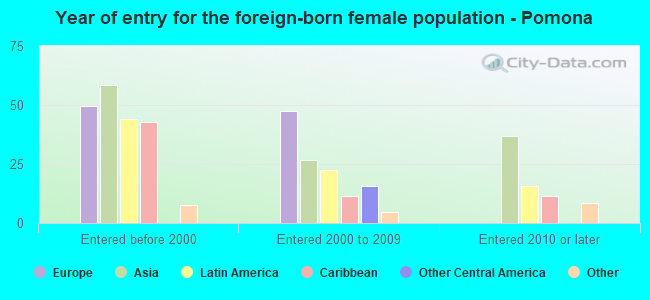 Year of entry for the foreign-born female population - Pomona