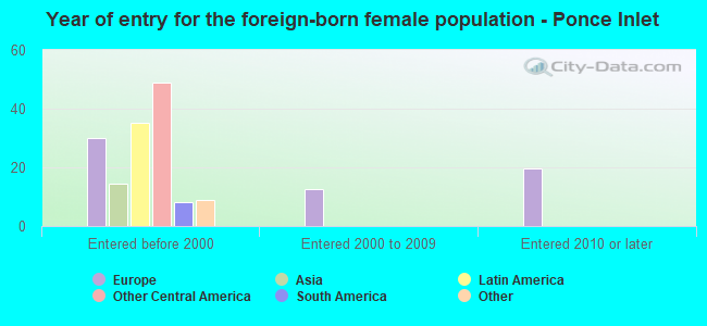 Year of entry for the foreign-born female population - Ponce Inlet