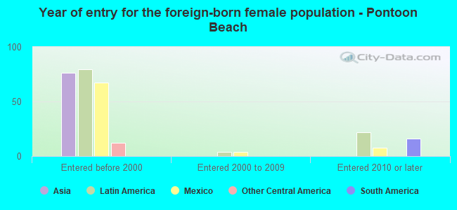 Year of entry for the foreign-born female population - Pontoon Beach