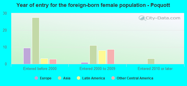 Year of entry for the foreign-born female population - Poquott