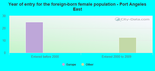 Year of entry for the foreign-born female population - Port Angeles East
