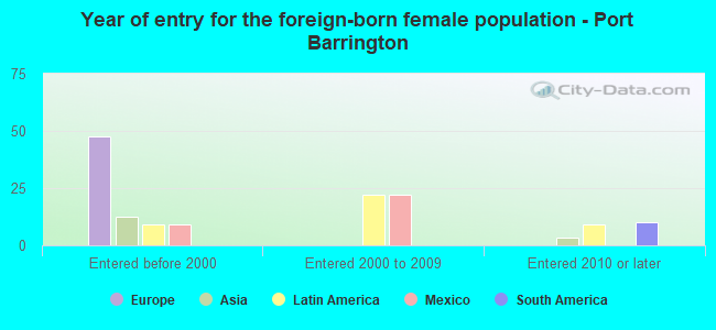 Year of entry for the foreign-born female population - Port Barrington