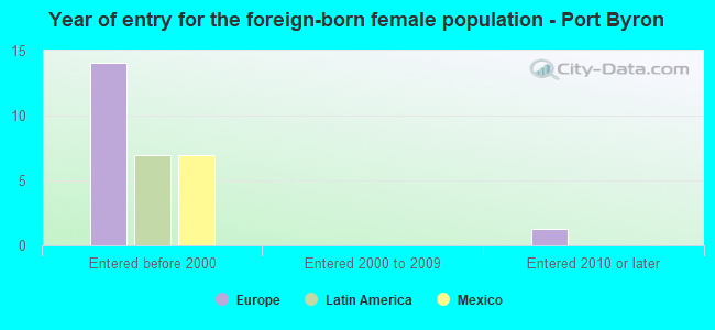 Year of entry for the foreign-born female population - Port Byron