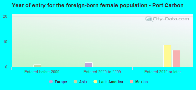 Year of entry for the foreign-born female population - Port Carbon