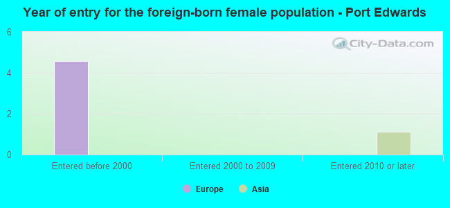 Year of entry for the foreign-born female population - Port Edwards