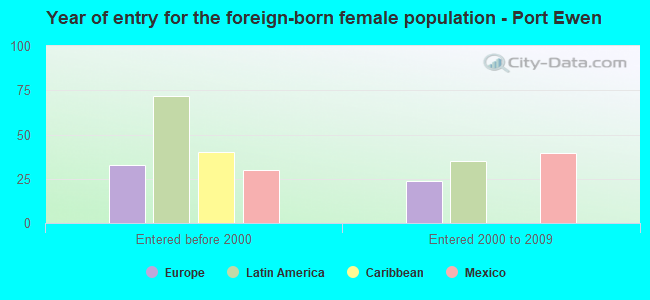 Year of entry for the foreign-born female population - Port Ewen