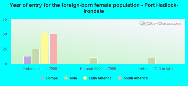 Year of entry for the foreign-born female population - Port Hadlock-Irondale