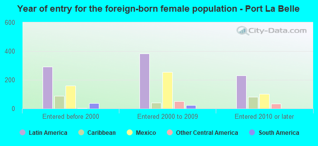 Year of entry for the foreign-born female population - Port La Belle