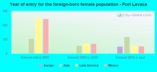 Year of entry for the foreign-born female population - Port Lavaca