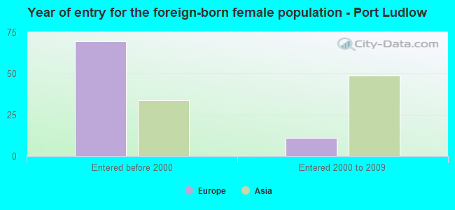 Year of entry for the foreign-born female population - Port Ludlow