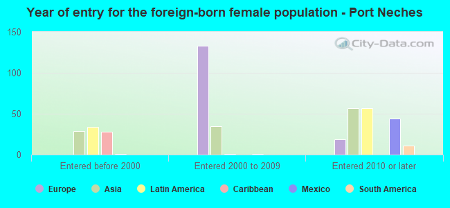 Year of entry for the foreign-born female population - Port Neches