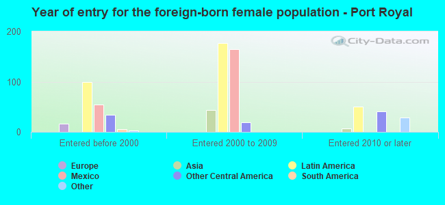 Year of entry for the foreign-born female population - Port Royal