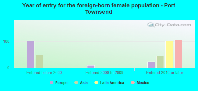 Year of entry for the foreign-born female population - Port Townsend