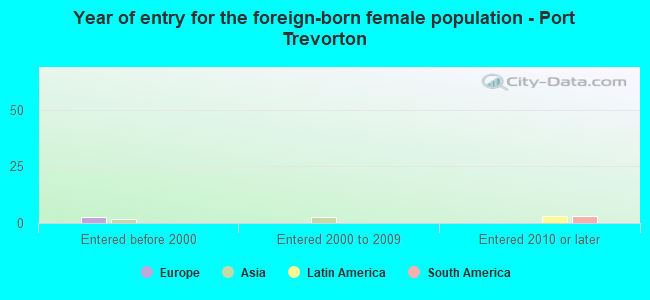 Year of entry for the foreign-born female population - Port Trevorton