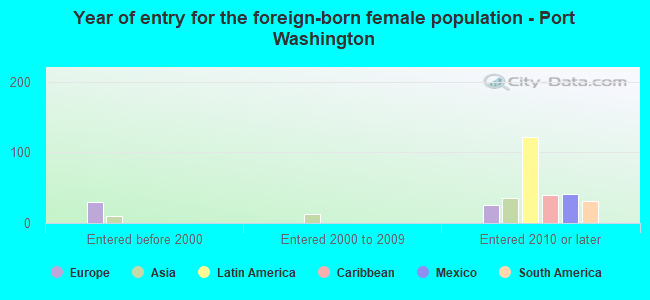 Year of entry for the foreign-born female population - Port Washington
