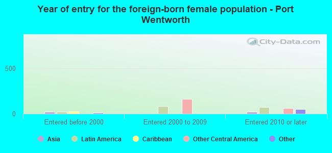 Year of entry for the foreign-born female population - Port Wentworth
