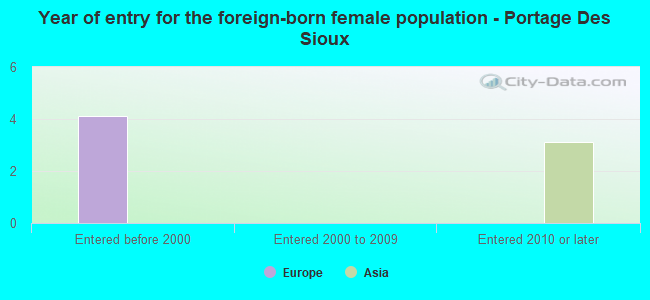 Year of entry for the foreign-born female population - Portage Des Sioux