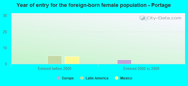 Year of entry for the foreign-born female population - Portage