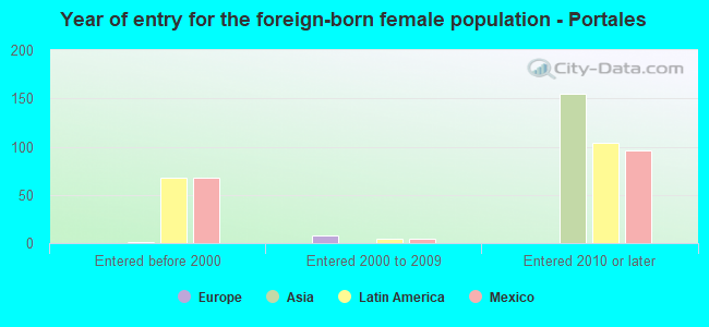 Year of entry for the foreign-born female population - Portales
