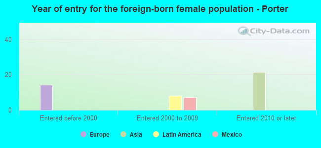 Year of entry for the foreign-born female population - Porter