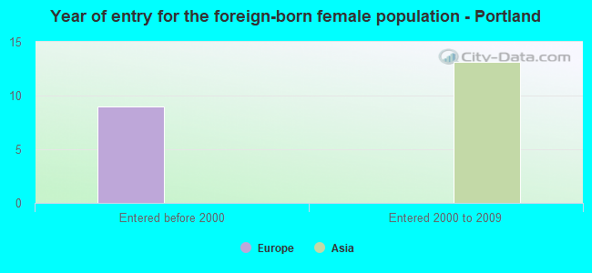 Year of entry for the foreign-born female population - Portland