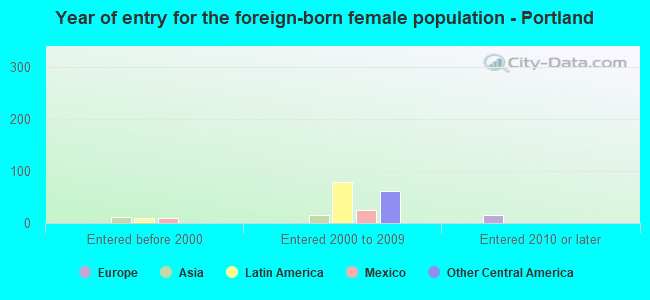 Year of entry for the foreign-born female population - Portland