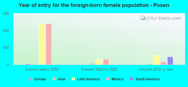 Year of entry for the foreign-born female population - Posen