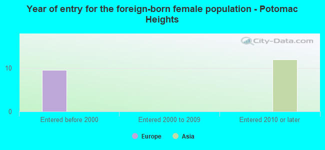 Year of entry for the foreign-born female population - Potomac Heights