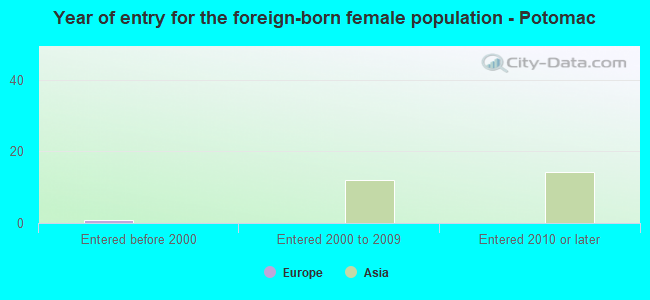 Year of entry for the foreign-born female population - Potomac