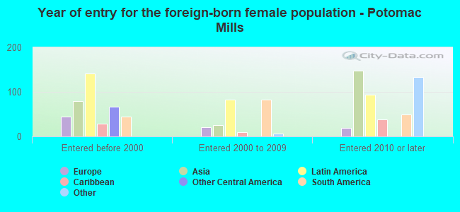 Year of entry for the foreign-born female population - Potomac Mills