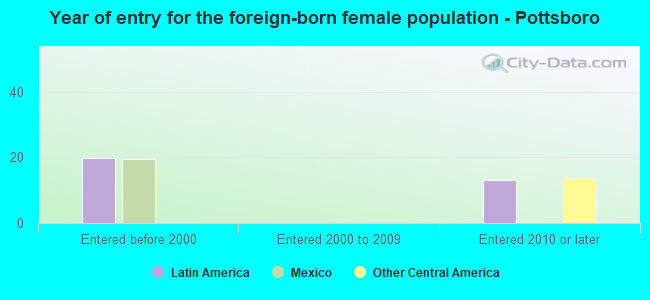 Year of entry for the foreign-born female population - Pottsboro