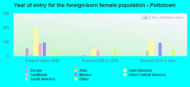 Year of entry for the foreign-born female population - Pottstown