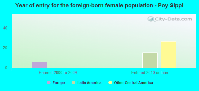 Year of entry for the foreign-born female population - Poy Sippi