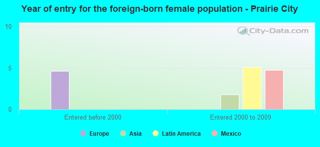 Year of entry for the foreign-born female population - Prairie City