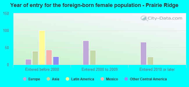 Year of entry for the foreign-born female population - Prairie Ridge