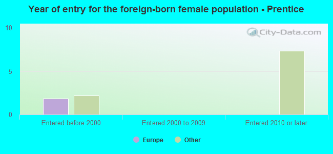 Year of entry for the foreign-born female population - Prentice