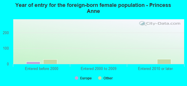Year of entry for the foreign-born female population - Princess Anne