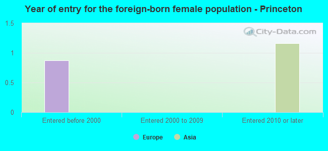 Year of entry for the foreign-born female population - Princeton