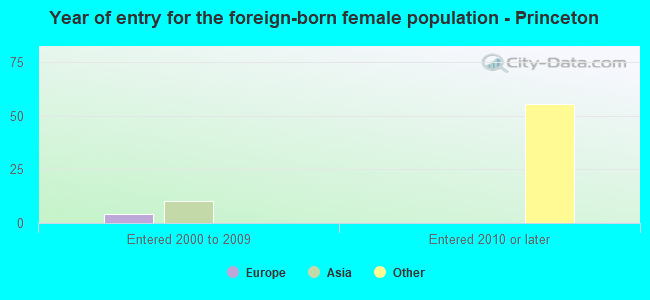 Year of entry for the foreign-born female population - Princeton