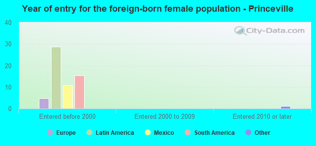 Year of entry for the foreign-born female population - Princeville